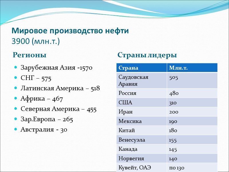 Мировое производство нефти 3900 (млн.т.) Регионы  Страны лидеры Зарубежная Азия -1570 СНГ –